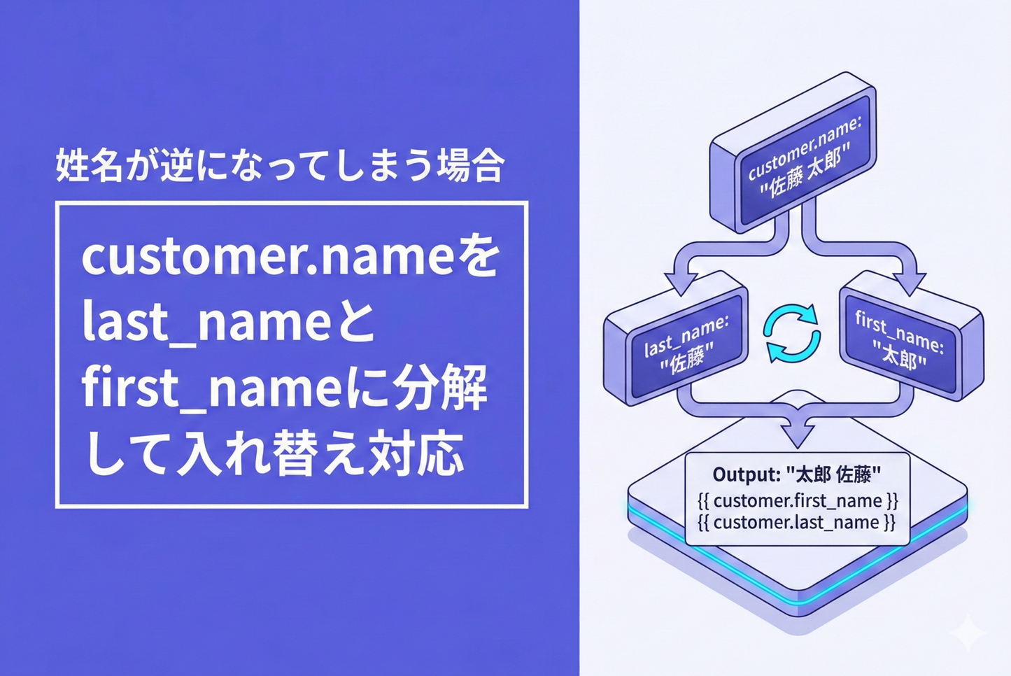 If the first and last names are reversed in Shopify, split the customer.name property into last_name and first_name properties and swap them.