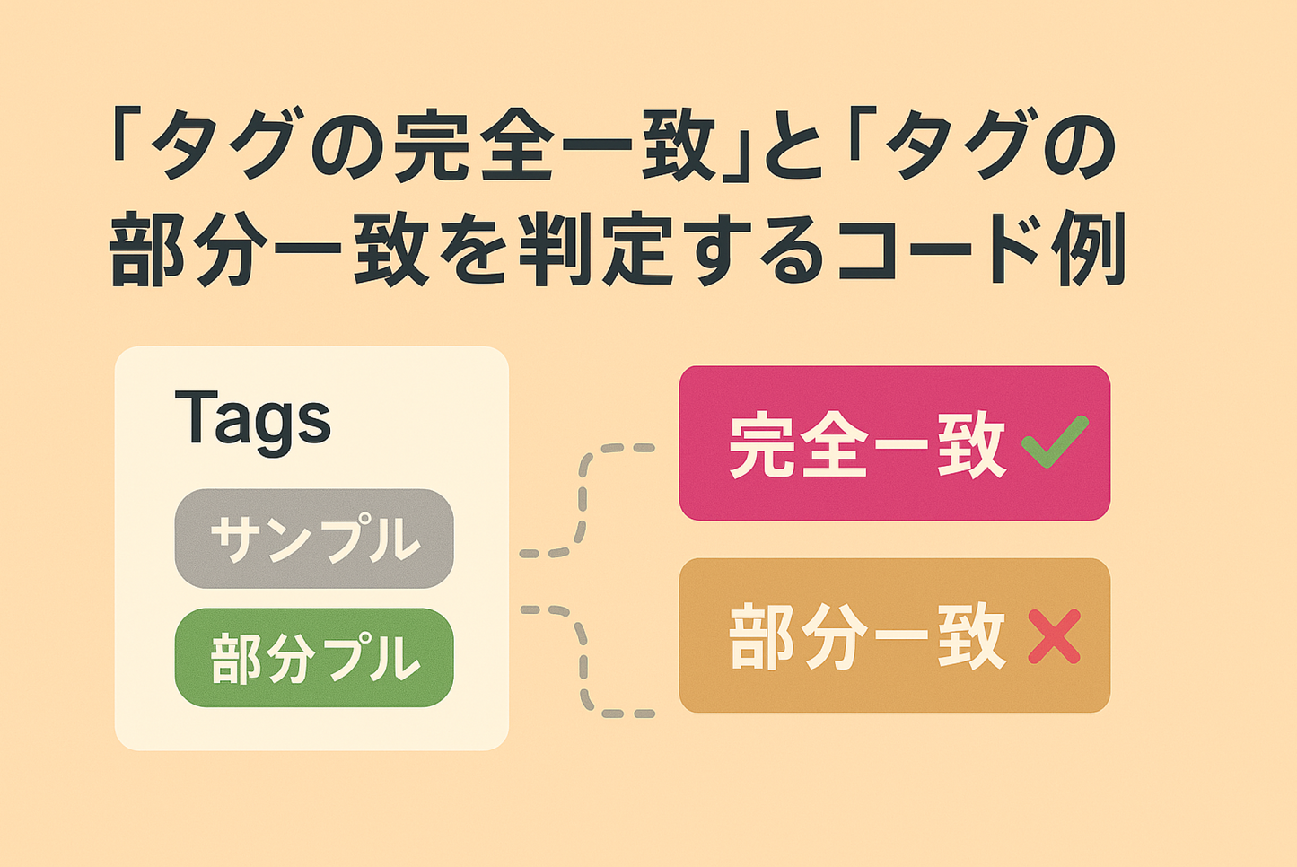 Code example to determine "exact tag match" and "partial tag match" for tags set on products and blogs in Shopify
