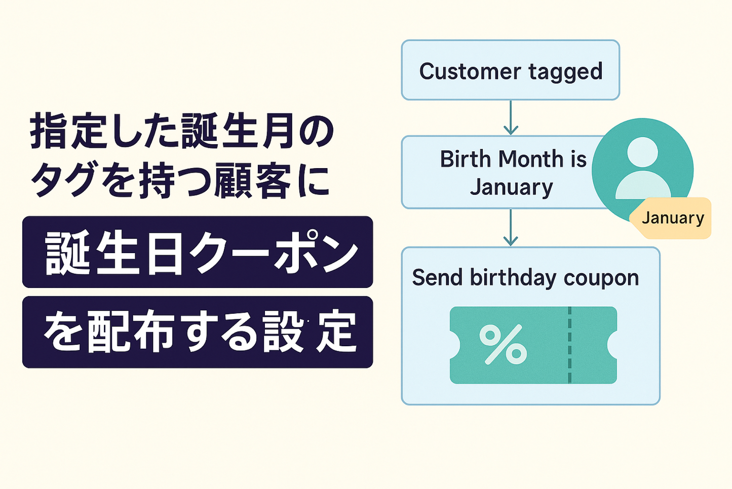 Example of marketing automation settings to distribute birthday coupons to customers tagged with a specific birthday month in Shopify