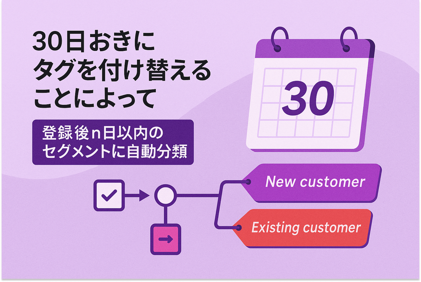 By changing tags every 30 days in Shopify, users are automatically classified into segments within n days of registration.