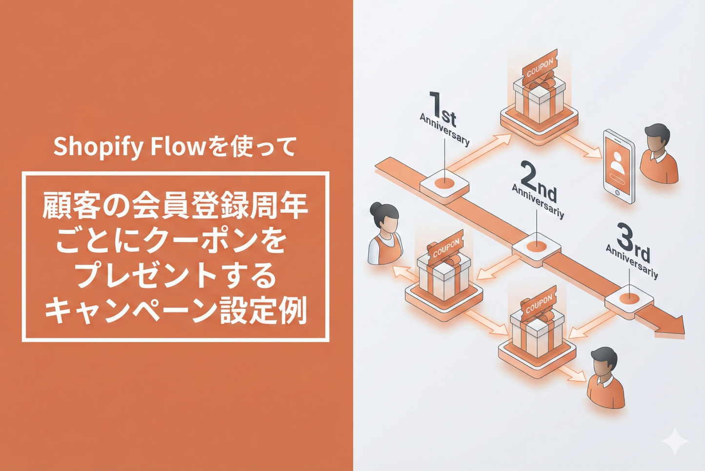 Example of setting up a campaign using Shopify Flow to give away coupons on customers' membership anniversaries