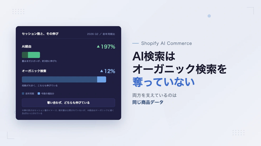 AI検索とオーガニック検索は、トラフィックを奪い合っていない ― 同じ商品データが両方を支えている